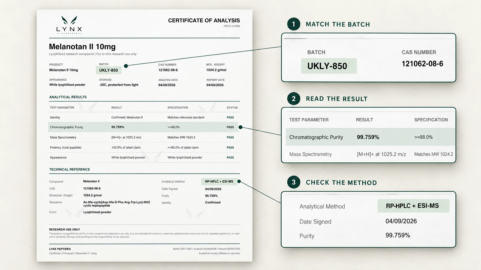 Peptide Certificate of Analysis with highlighted batch, analytical result and method fields.