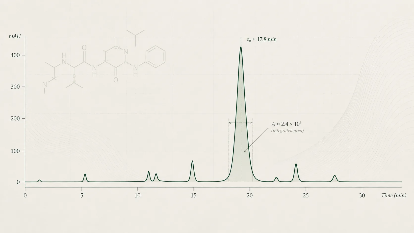 HPLC chromatogram showing a dominant peak, smaller secondary peaks and an integrated peak-area region.