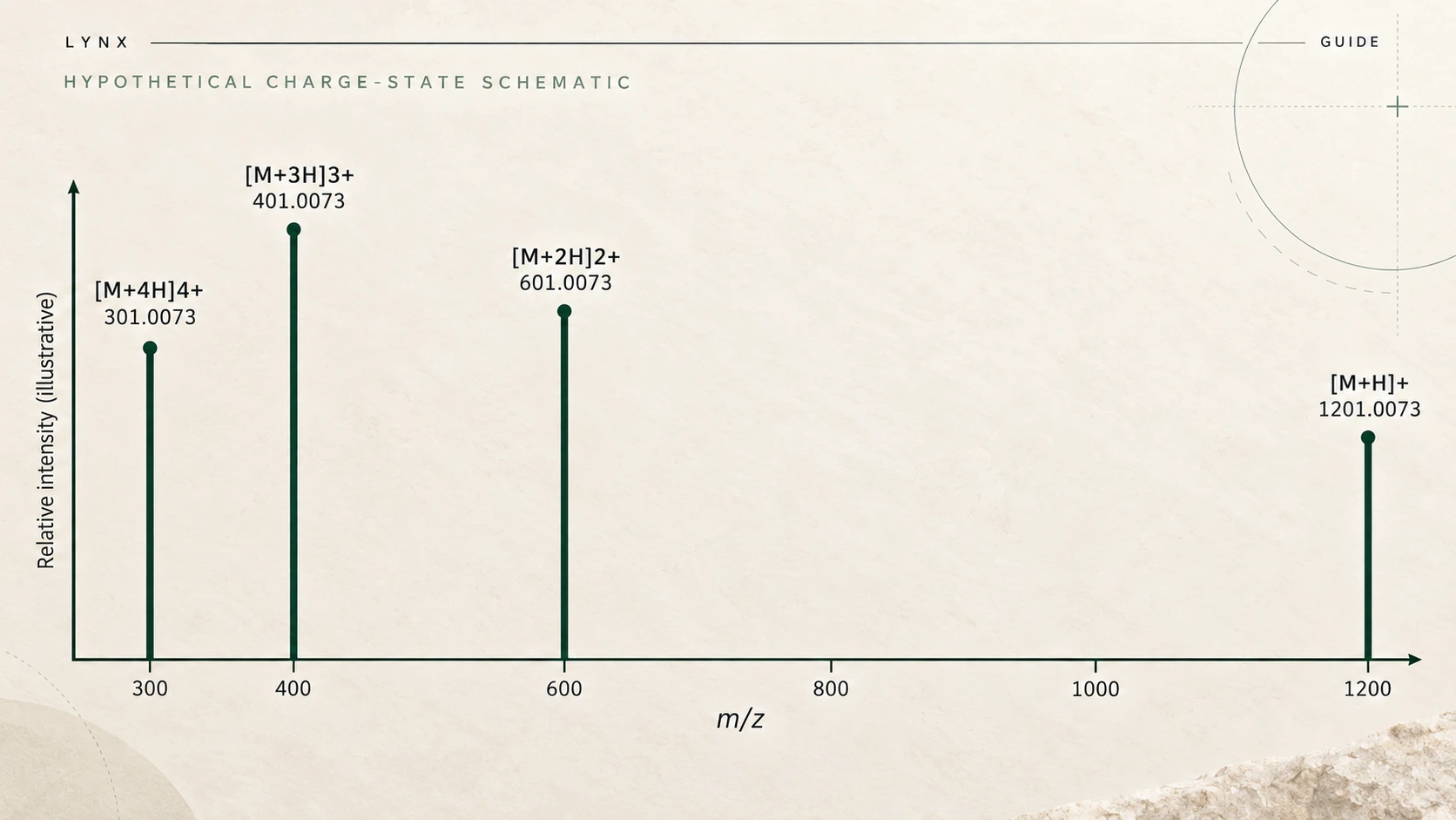 Conceptual peptide mass spectrum beside a molecular illustration.